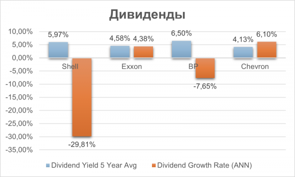 Анализ ROYAL DUTCH SHELL