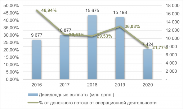 Анализ ROYAL DUTCH SHELL