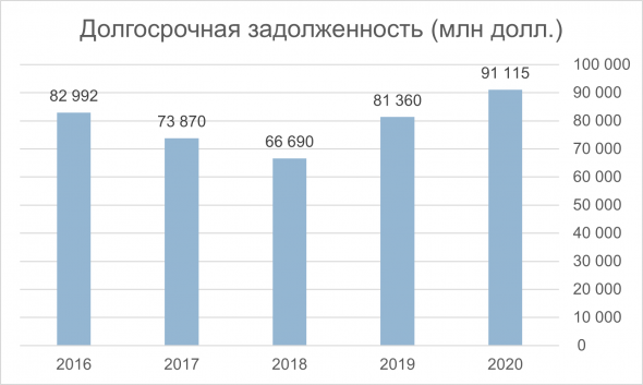 Анализ ROYAL DUTCH SHELL