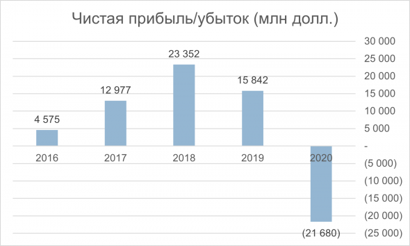 Анализ ROYAL DUTCH SHELL