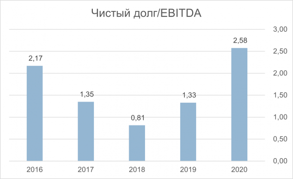 Анализ ROYAL DUTCH SHELL