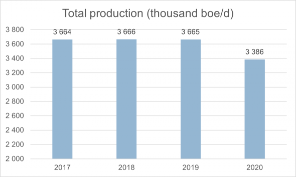 Анализ ROYAL DUTCH SHELL