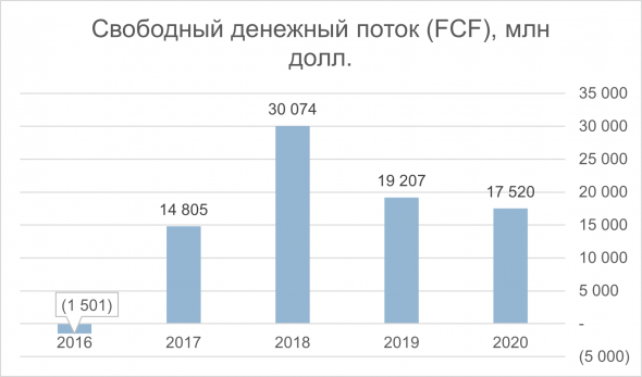 Анализ ROYAL DUTCH SHELL