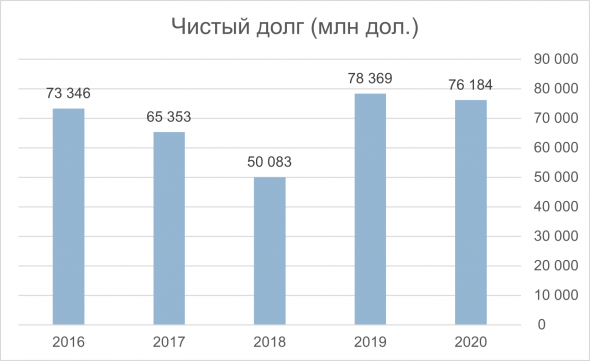 Анализ ROYAL DUTCH SHELL