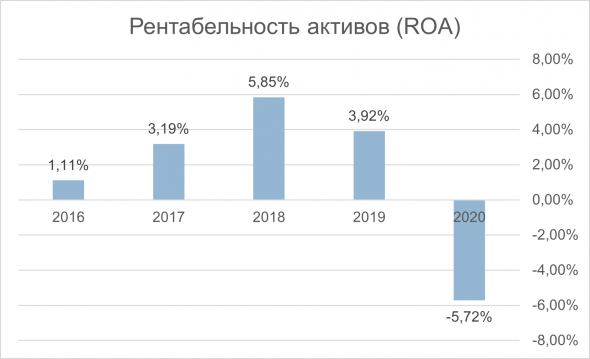 Анализ ROYAL DUTCH SHELL