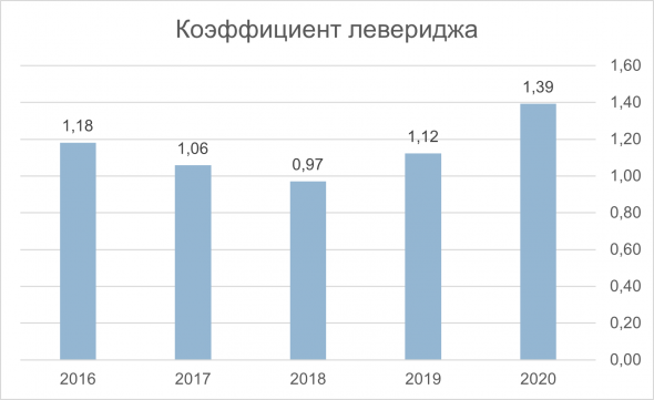 Анализ ROYAL DUTCH SHELL