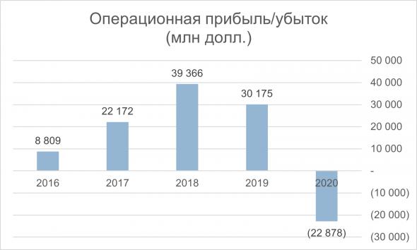 Анализ ROYAL DUTCH SHELL