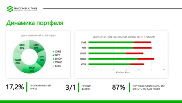 Инвестиционный портфель: Весенний шквал