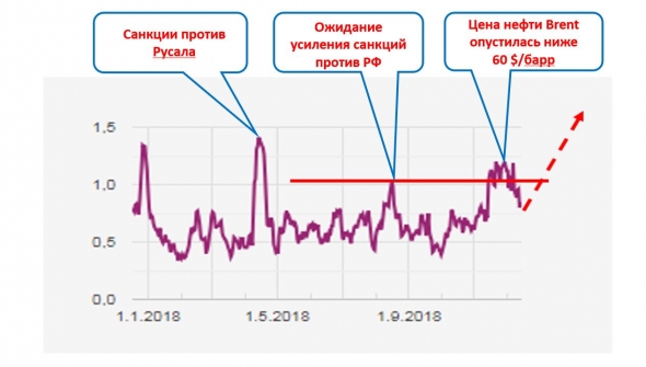 График 1. Индикатор стресса АКРА за 12 мес.