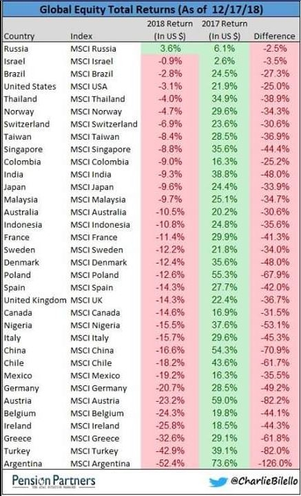 Российские акции лидируют в семействах индексов MSCI