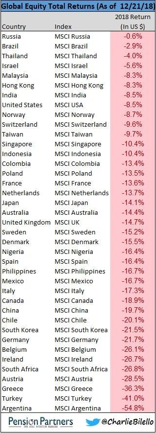 Индексы MSCI вышли в красную зону, индекс страха CNN близок к панике