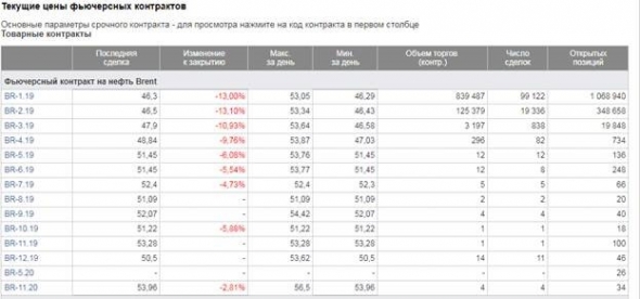 На торгах нефтью на Московской Бирже в сорте Брент сработали маржинколлы