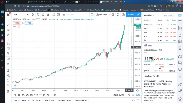 Nasdaq - 13500