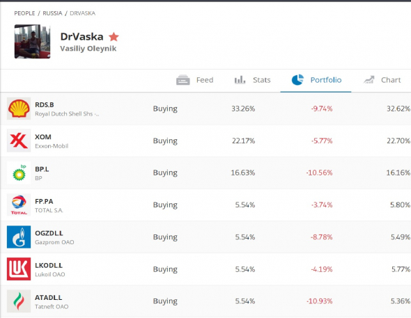 Хочу напомнить что Василий Олейник всё еще в лонгах по нефтяным компаниям