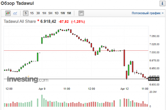 Новости по Tadawul