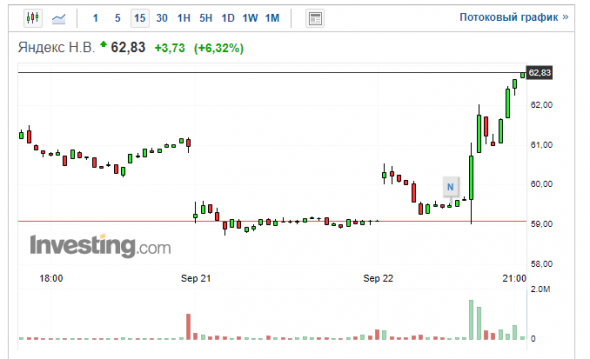 Яндекс. Биржа NASDAQ. +6,36 %