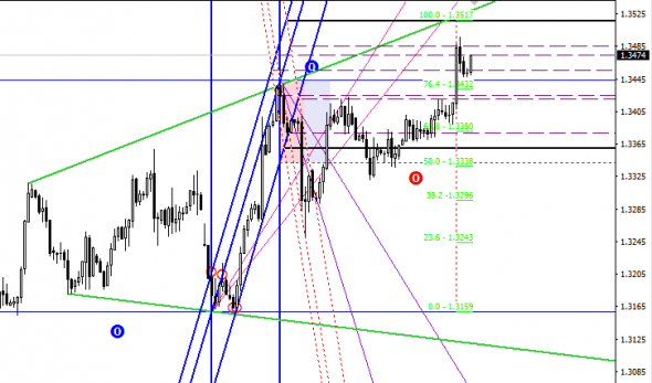 EURAUD , USDCAD