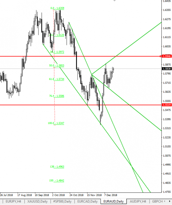 EURAUD , USDCAD