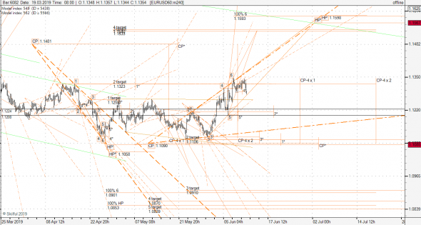 что поменялось по eur/usd