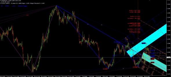 Ожидания по eurusd