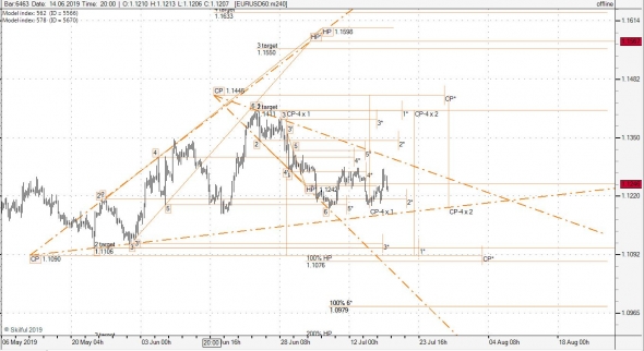 Ожидания по eurusd