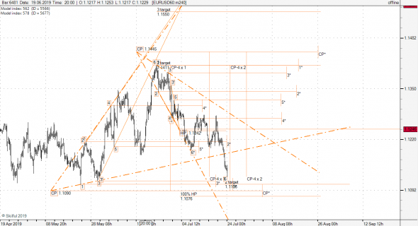 Ожидания по eurusd