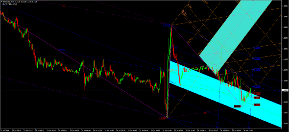 ожидание по eur|usd