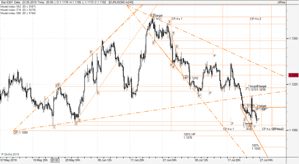 ожидание по eur|usd