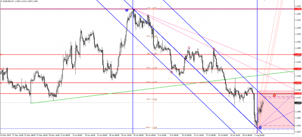 Ожидания по eurusd