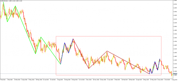 Ожидания по eurusd