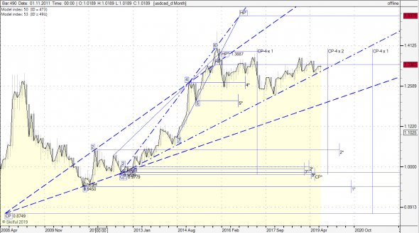 usdcad