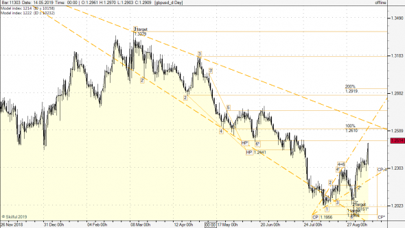 gbpusd