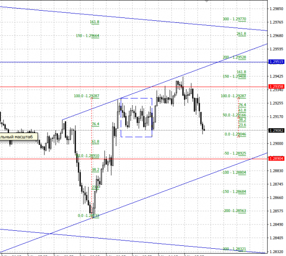 gbpusd, m5