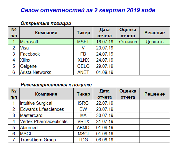 Американские эмитенты: сезон отчетов