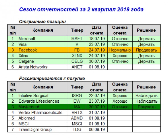 Американские эмитенты: отчетность Celgene и Mastercard