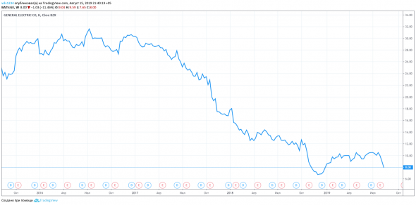 General Electric - очередной гвоздь в гроб великой компании