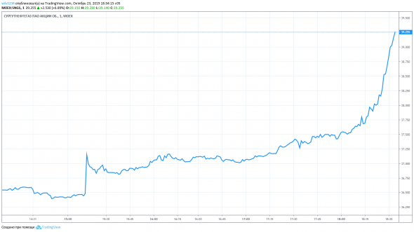⚡️ Сургутнефтегаз - очередная ракета!