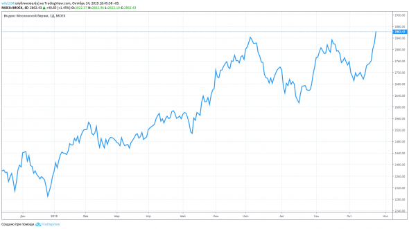 Исторический максимум индекса Московской Биржи