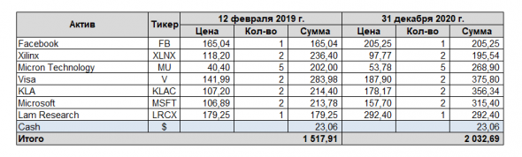 Американские эмитенты: итоги 2019 года