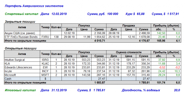 Американские эмитенты: итоги 2019 года