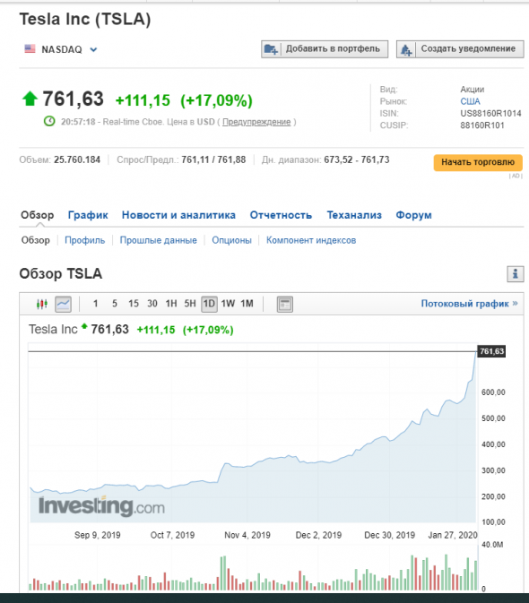 Тесла +17% за вечер!!!