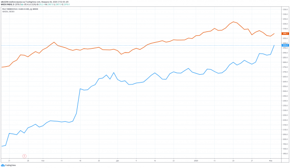 Яндекс vs Индекс МосБиржи