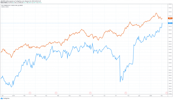 Яндекс vs Индекс МосБиржи