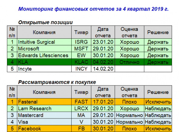 Американские эмитенты: мониторинг отчетностей за 4 кв. 2019 г.