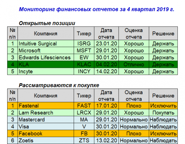 Американские эмитенты: мониторинг отчетностей за 4 кв. 2019 г.