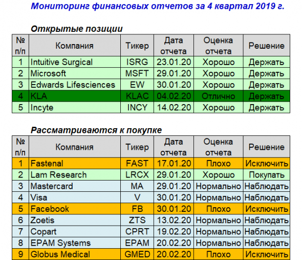 Американские эмитенты: мониторинг отчетностей за 4 кв. 2019 г.