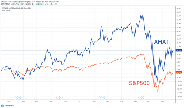 Американские эмитенты: обзор Applied Materials