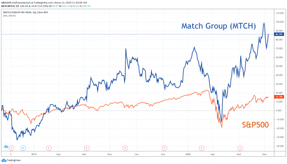 Американские эмитенты: обзор компании Match Group