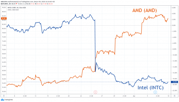 ❓Американские эмитенты: Intel vs AMD = TSM