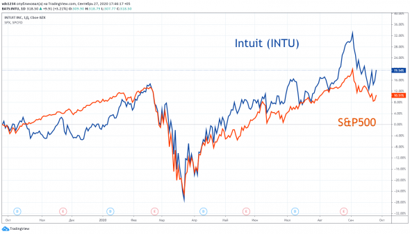 Американские эмитенты: Intuit